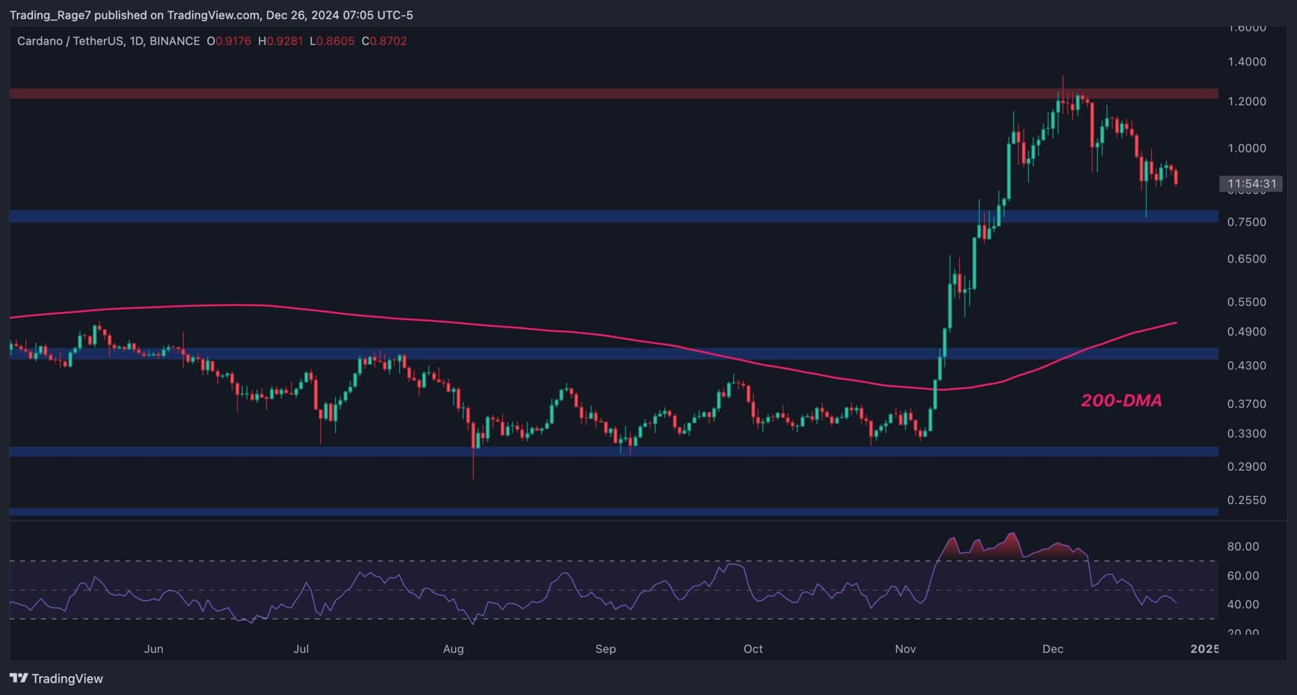 ADA创下年内新高，上扬幅高达USDT%，还能追吗？-九游娱乐