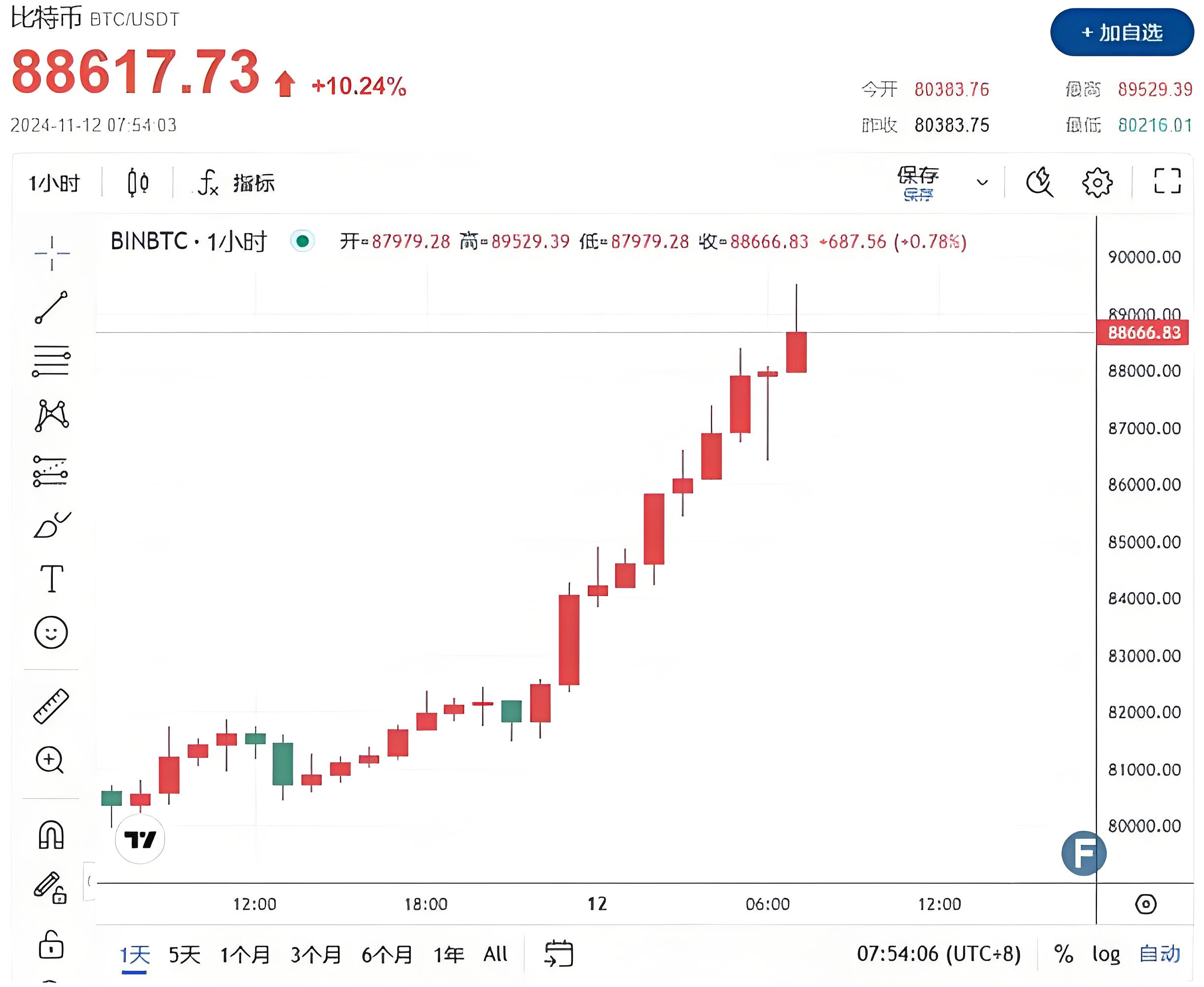 比特币上扬势惊人，一夜飙升加密市场%，加密市场沸腾的简单介绍