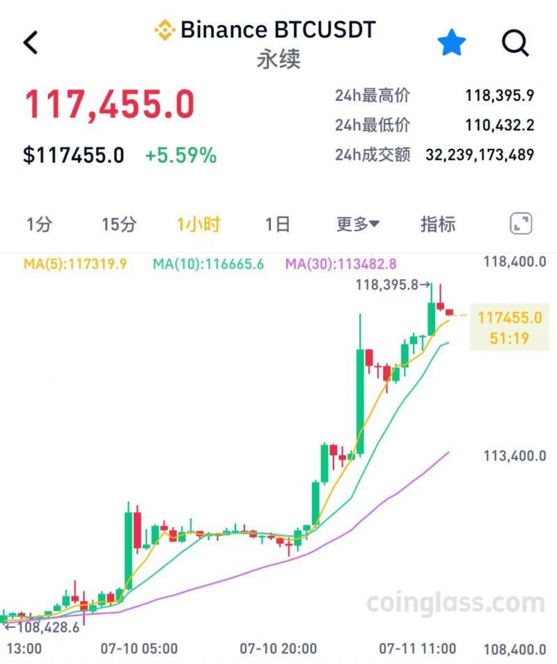 加密市场创下年内新高，上扬幅高达ADA%，还能追吗？